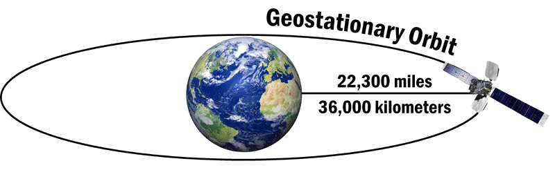 Geostationary Orbit